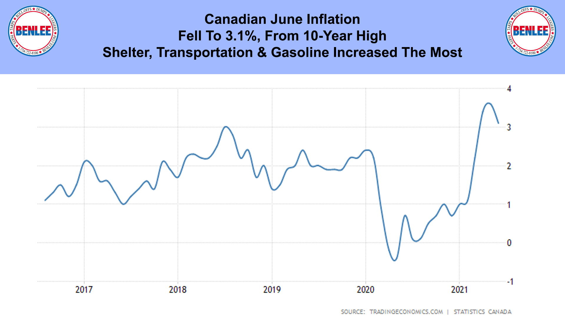 Canadian June Inflation